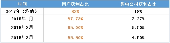 虧轉(zhuǎn)盈？廣東3月售電公司盈利0.25億！