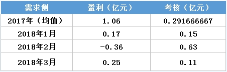 虧轉(zhuǎn)盈？廣東3月售電公司盈利0.25億！