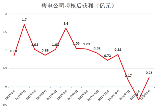 虧轉(zhuǎn)盈？廣東3月售電公司盈利0.25億！