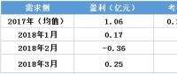 虧轉(zhuǎn)盈？廣東3月售電公司盈利0.25億！