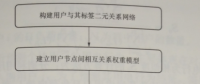 互聯(lián)網(wǎng)環(huán)境下電力用戶(hù)群體分析——識(shí)別方法