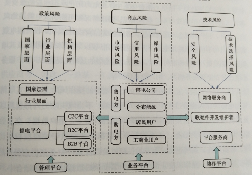 互聯(lián)網(wǎng)環(huán)境下購售電風(fēng)險管控模型