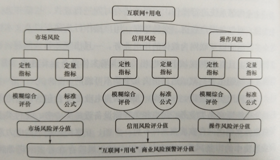 互聯(lián)網(wǎng)環(huán)境下購售電風(fēng)險管控模型