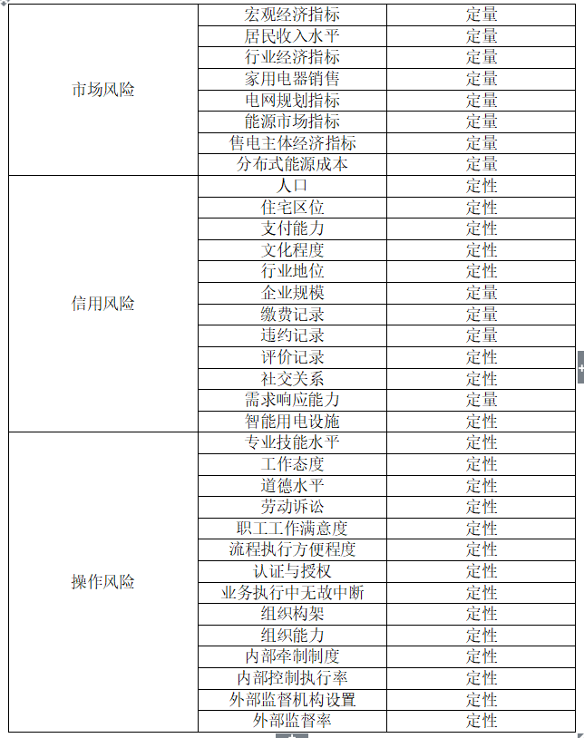 互聯(lián)網(wǎng)環(huán)境下購售電風(fēng)險管控模型
