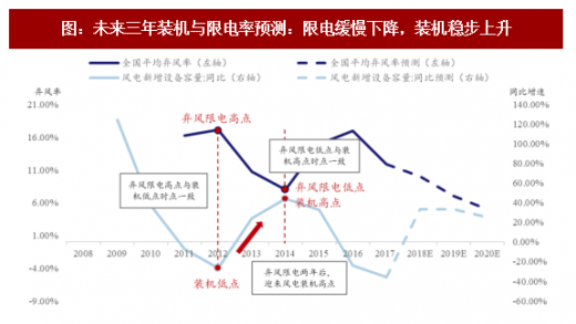 2018年我國風電行業(yè)市場現(xiàn)狀及發(fā)展空間分析【圖】