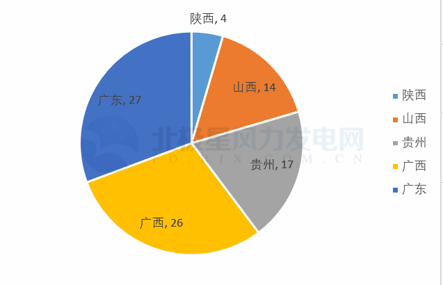 共計(jì)88個(gè)！5 省區(qū)2018年重點(diǎn)建設(shè)風(fēng)電項(xiàng)目詳情匯總