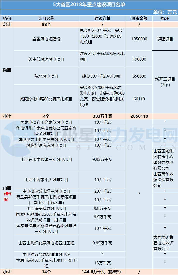 共計(jì)88個(gè)！5 省區(qū)2018年重點(diǎn)建設(shè)風(fēng)電項(xiàng)目詳情匯總