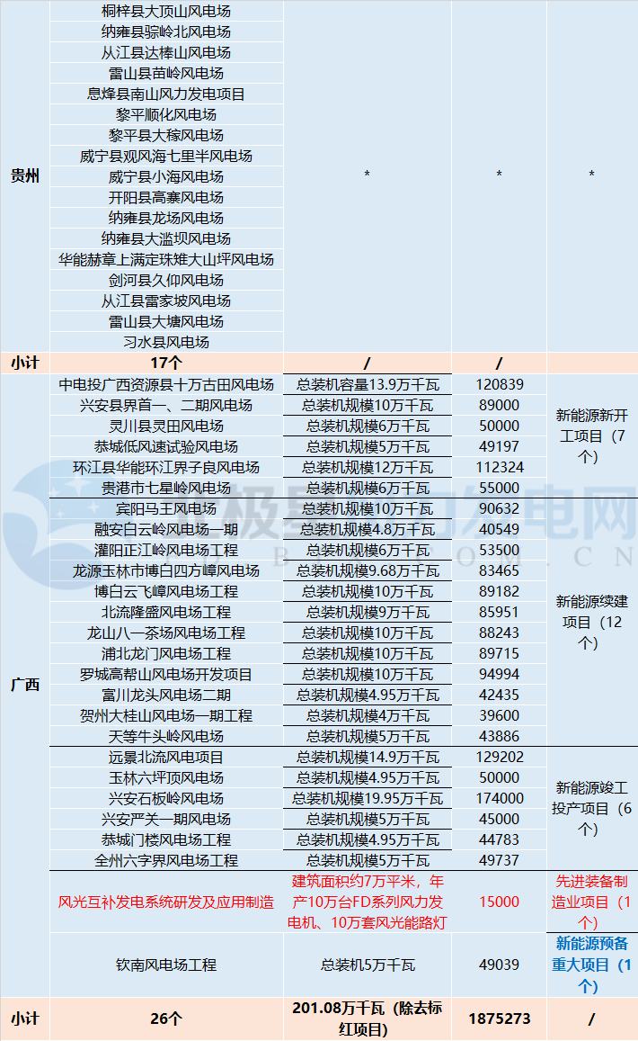 共計(jì)88個(gè)！5 省區(qū)2018年重點(diǎn)建設(shè)風(fēng)電項(xiàng)目詳情匯總