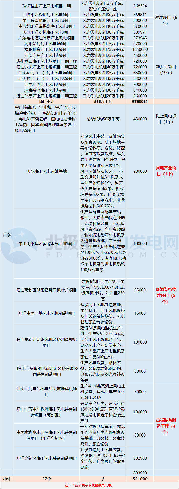 共計(jì)88個(gè)！5 省區(qū)2018年重點(diǎn)建設(shè)風(fēng)電項(xiàng)目詳情匯總