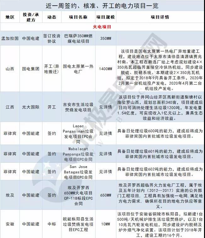 周見(jiàn)｜涉2428MW火電項(xiàng)目、860MW風(fēng)電項(xiàng)目...22個(gè)電力項(xiàng)目詳情請(qǐng)猛戳！