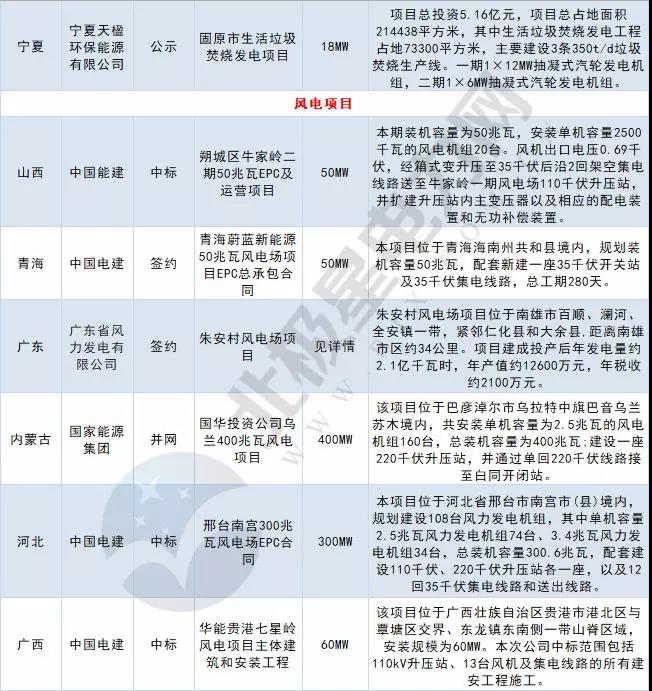 周見(jiàn)｜涉2428MW火電項(xiàng)目、860MW風(fēng)電項(xiàng)目...22個(gè)電力項(xiàng)目詳情請(qǐng)猛戳！