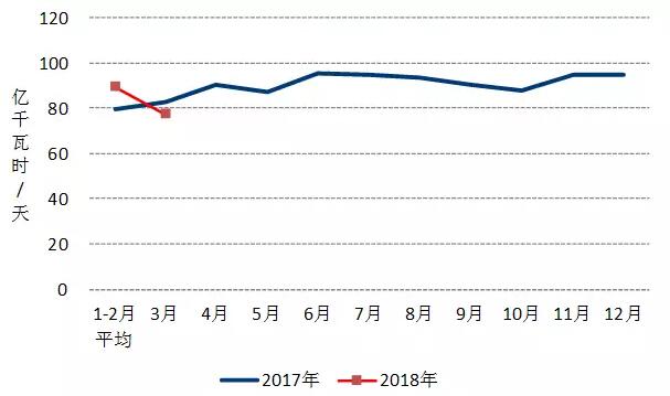 中電聯(lián)：2018年一季度并網(wǎng)風(fēng)電1.7億千瓦、風(fēng)電發(fā)電量978億千瓦時(shí)、風(fēng)電投資66億元（附數(shù)據(jù)）