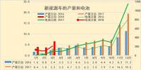 2018年3月新能源車產(chǎn)6.5萬增1倍 鋰電池裝車211萬度增1.3倍
