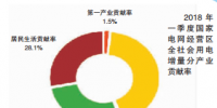 國網(wǎng)區(qū)域2018年一季度<font color=