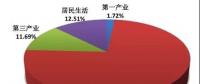 山東一季度電力市場交易報(bào)告：10批省內(nèi)交易達(dá)成電量737.45億千瓦時(shí)