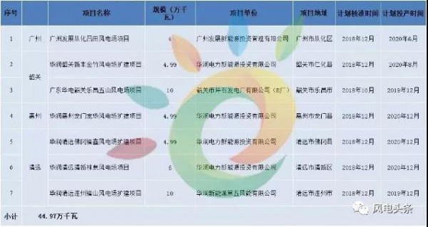 重磅！2018年分散式風(fēng)電項(xiàng)目建設(shè)方案匯總（附項(xiàng)目清單）