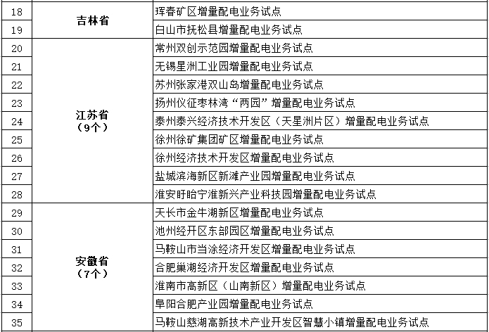 發(fā)改委、能源局公布第三批97個增量配電業(yè)務(wù)改革試點(diǎn)名單