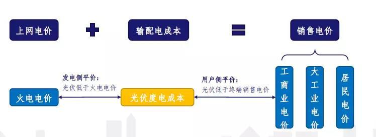 發(fā)電側(cè)平價(jià)上網(wǎng)的成本問題測(cè)算