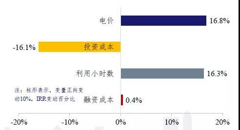 發(fā)電側(cè)平價(jià)上網(wǎng)的成本問題測(cè)算