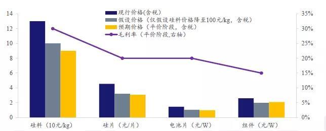 發(fā)電側(cè)平價(jià)上網(wǎng)的成本問題測(cè)算