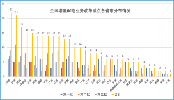 大云網(wǎng)售電觀察：增量配電網(wǎng)改革試點(diǎn)已點(diǎn)兵點(diǎn)將、將遍地開(kāi)花！