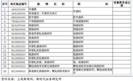 禁止洋垃圾入境進(jìn)程加快 哪些企業(yè)將受益？