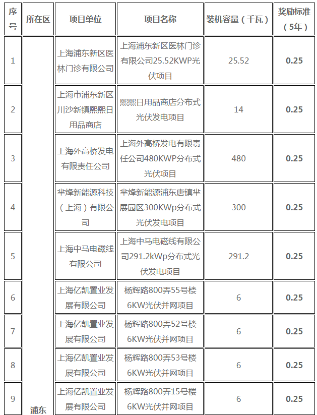 分布式光伏0.25元/度 個人項目0.4元/度 連補五年！ 上海公布2017年第三批可再生能源和新能源發(fā)展專項資金獎勵目錄