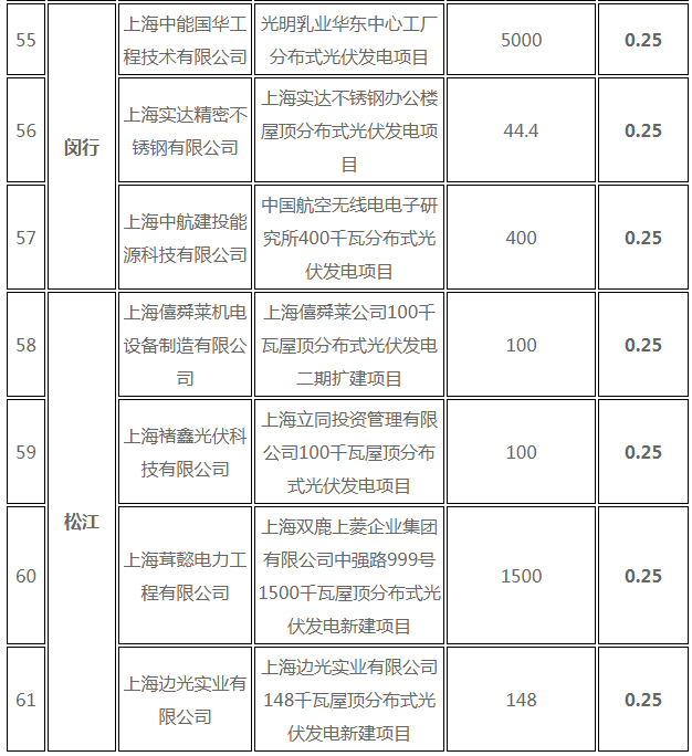 分布式光伏0.25元/度 個人項目0.4元/度 連補五年！ 上海公布2017年第三批可再生能源和新能源發(fā)展專項資金獎勵目錄