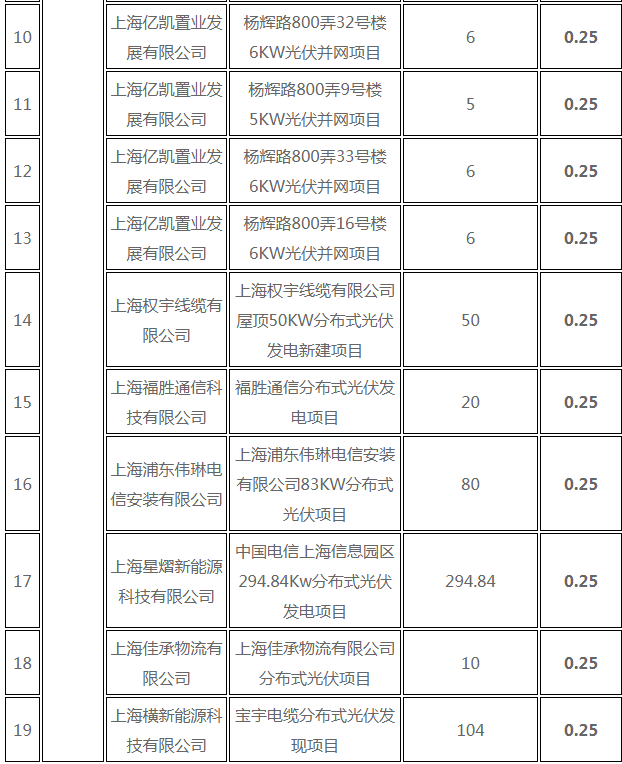 分布式光伏0.25元/度 個人項目0.4元/度 連補五年！ 上海公布2017年第三批可再生能源和新能源發(fā)展專項資金獎勵目錄