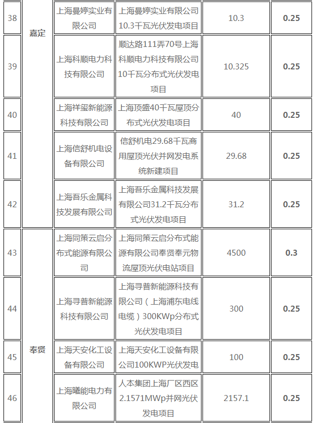 分布式光伏0.25元/度 個人項目0.4元/度 連補五年！ 上海公布2017年第三批可再生能源和新能源發(fā)展專項資金獎勵目錄