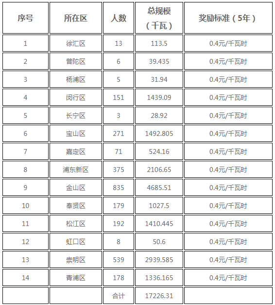 分布式光伏0.25元/度 個人項目0.4元/度 連補五年！ 上海公布2017年第三批可再生能源和新能源發(fā)展專項資金獎勵目錄