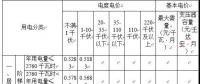 省物價(jià)局關(guān)于降低 一般工商業(yè)電價(jià)有關(guān)事項(xiàng)的通知