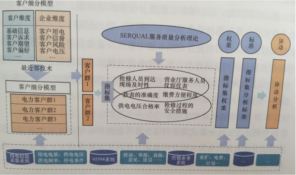 建立供電服務(wù)質(zhì)量評價體系