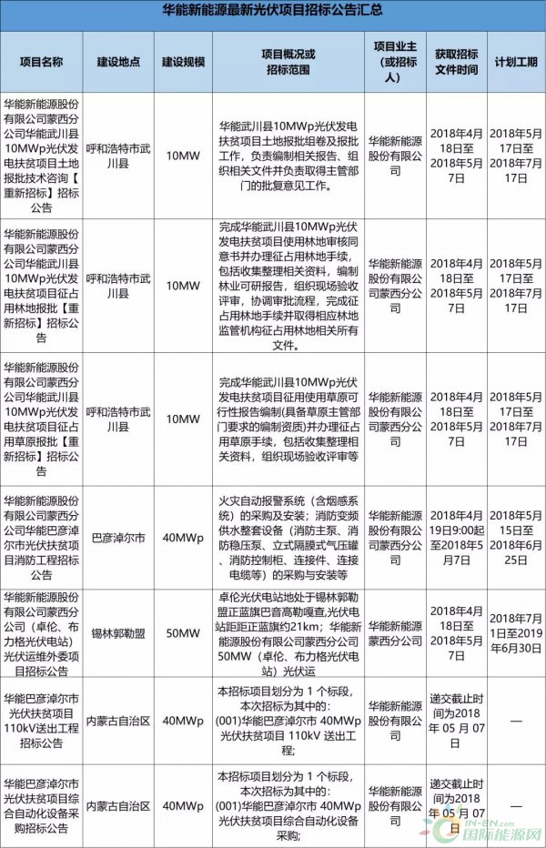 2.3GW！8大能源央企25個(gè)光伏項(xiàng)目招標(biāo)復(fù)盤！