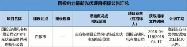 2.3GW！8大能源央企25個(gè)光伏項(xiàng)目招標(biāo)復(fù)盤！