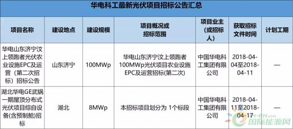 2.3GW！8大能源央企25個(gè)光伏項(xiàng)目招標(biāo)復(fù)盤！