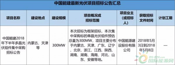 2.3GW！8大能源央企25個(gè)光伏項(xiàng)目招標(biāo)復(fù)盤！