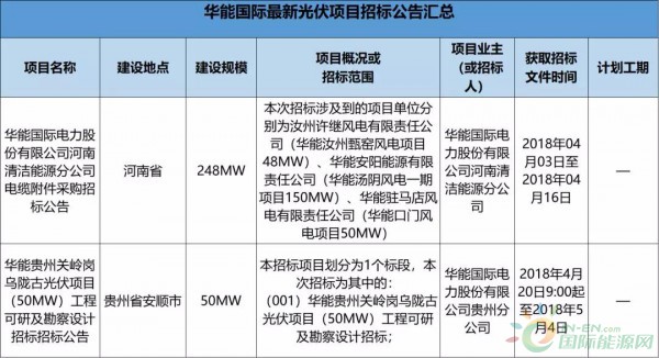 2.3GW！8大能源央企25個(gè)光伏項(xiàng)目招標(biāo)復(fù)盤！