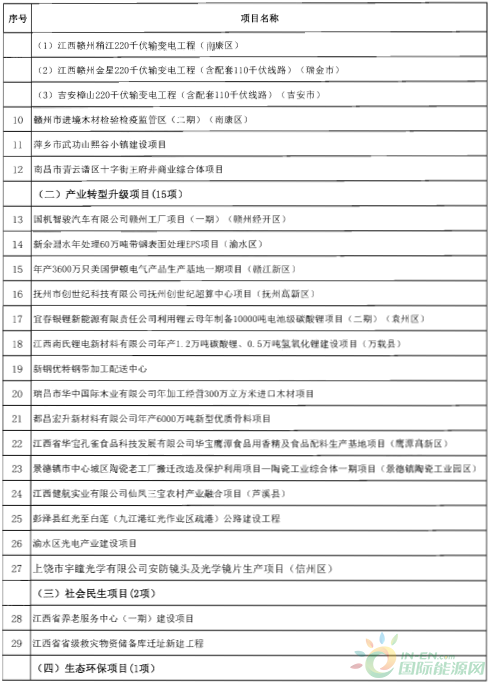 建成投產(chǎn)7個(gè)、續(xù)建14個(gè)、計(jì)劃新開工9個(gè)！30個(gè)風(fēng)電項(xiàng)目入選江西省2018年第一批重點(diǎn)建設(shè)項(xiàng)目！
