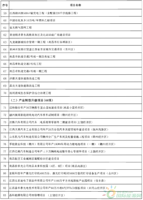 建成投產(chǎn)7個(gè)、續(xù)建14個(gè)、計(jì)劃新開工9個(gè)！30個(gè)風(fēng)電項(xiàng)目入選江西省2018年第一批重點(diǎn)建設(shè)項(xiàng)目！