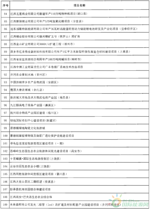 建成投產(chǎn)7個(gè)、續(xù)建14個(gè)、計(jì)劃新開工9個(gè)！30個(gè)風(fēng)電項(xiàng)目入選江西省2018年第一批重點(diǎn)建設(shè)項(xiàng)目！