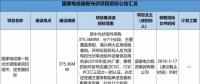 2.3GW！8大能源央企25個光伏項(xiàng)目招標(biāo)復(fù)盤