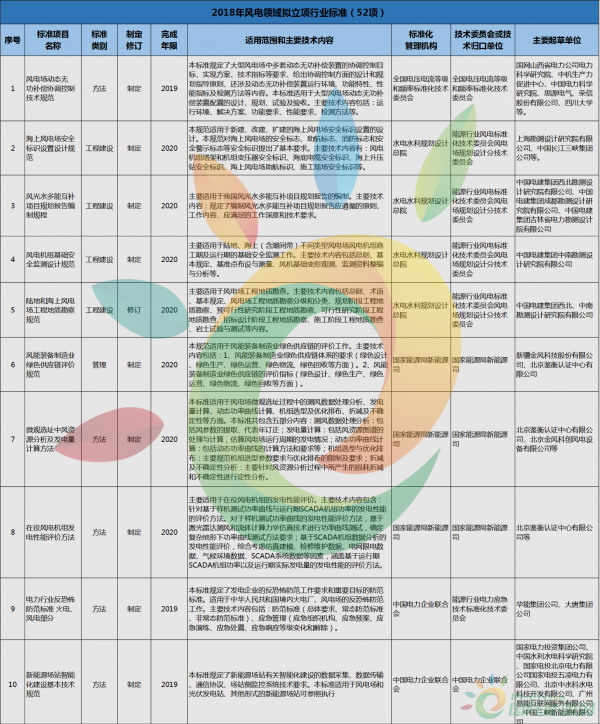 52項風電標準！國家能源局公布2018年能源領(lǐng)域擬立項行業(yè)標準計劃！