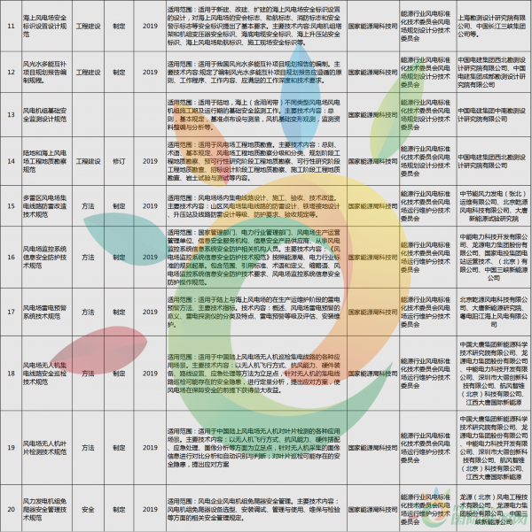 52項風電標準！國家能源局公布2018年能源領(lǐng)域擬立項行業(yè)標準計劃！
