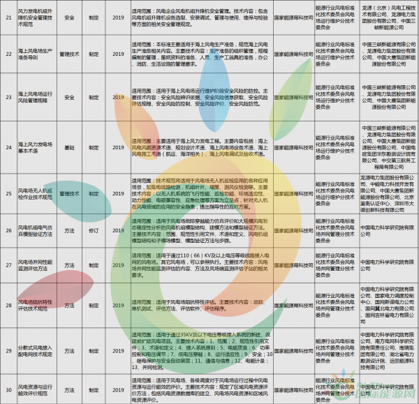 52項風電標準！國家能源局公布2018年能源領(lǐng)域擬立項行業(yè)標準計劃！