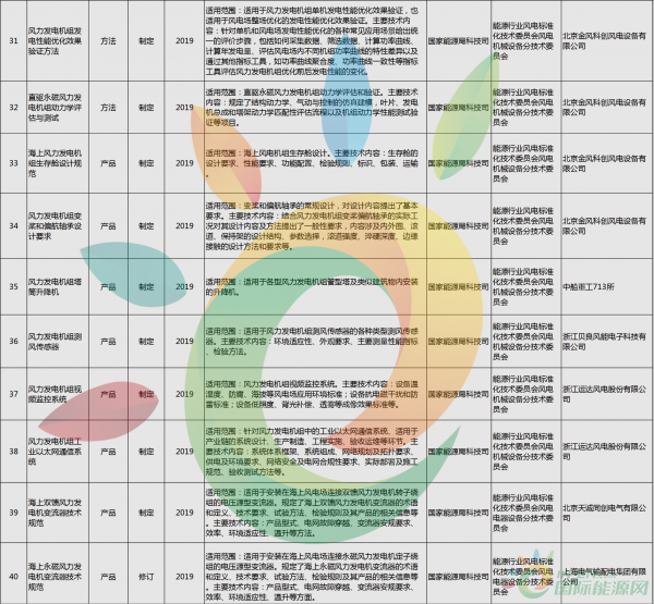 52項風電標準！國家能源局公布2018年能源領(lǐng)域擬立項行業(yè)標準計劃！
