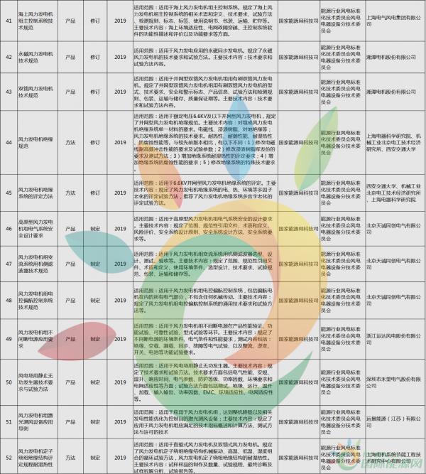 52項風電標準！國家能源局公布2018年能源領(lǐng)域擬立項行業(yè)標準計劃！