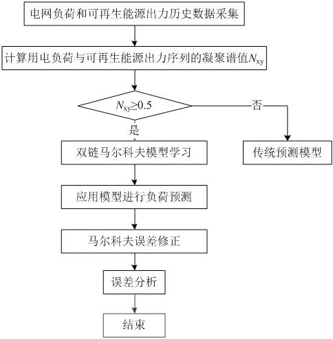 可再生能源大規(guī)模接入電網(wǎng)，負(fù)荷預(yù)測(cè)何去何從？