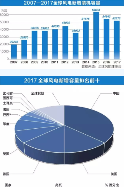 中國(guó)持續(xù)領(lǐng)跑全球風(fēng)電市場(chǎng)！全球風(fēng)電總裝機(jī)破5億千瓦