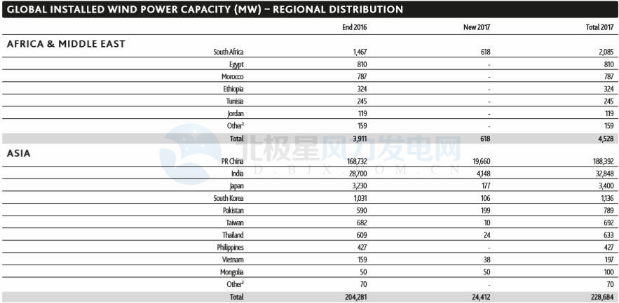 GWEC：2017全球風(fēng)電新增超52GW、中國(guó)海上風(fēng)電蟬聯(lián)前三甲（附報(bào)告）